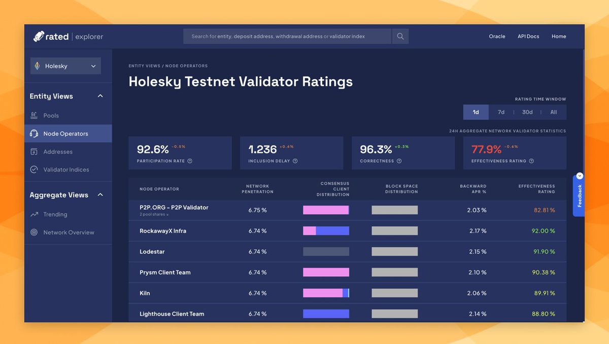 Behold: H-O-L-E-S-K-Y 🕳️🪁

We just launched support for Ethereum's latest Testnet on the Rated Explorer and API. 

Go explore 👉 rated.network/?network=holes…