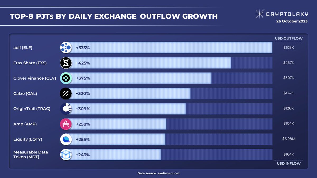 Cryptolaxy's tweet photo. Top-8 #PJTs by daily Exchange Outflow growth

#Exchangeoutflow growth - a percentage of tokens are moved from exchange to non-exchange wallets out of a total token flow.

$ELF $FXS $CLV $GAL $TRAC $AMP $LQTY $MDT https://t.co/wGS89hnbyC