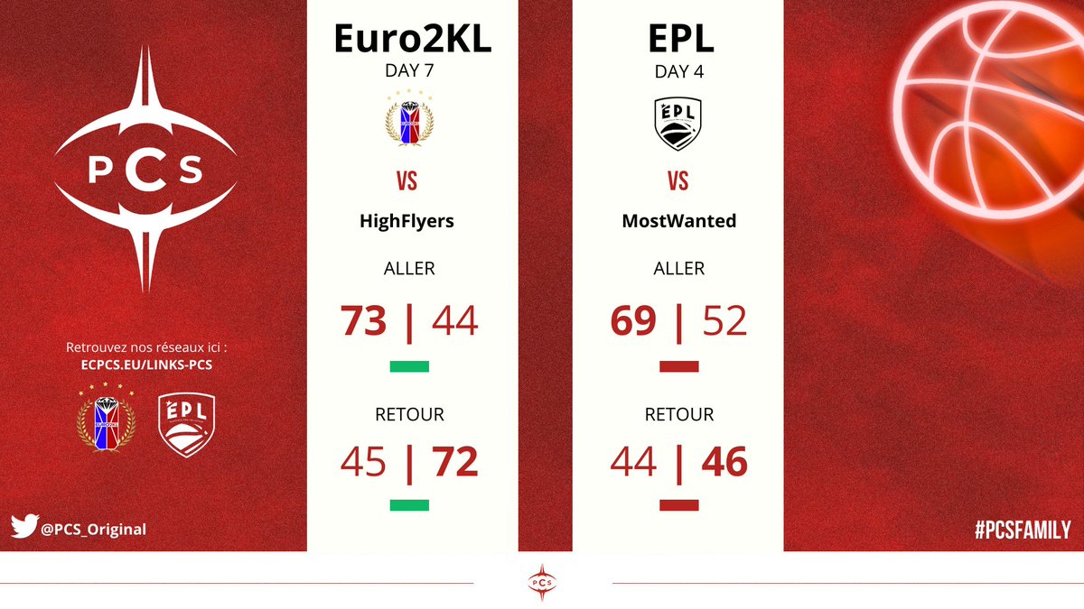 🔴 RÉSULTATS ⚫

Nous terminons la soirée en 2-2 après un dernier match jusqu'au bout du suspense 🏀

🏆 <a href="/Euro2kLeague/">𝗘𝗨𝗥𝗢 𝟮𝗞 𝗟𝗘𝗔𝗚𝗨𝗘</a> - Day 7
🆚 #Highflyers
✅ 73-44
✅ 72-45
📈 8W - 4L

🏆 <a href="/EPLorg/">European Pro-Am League</a> - Day 4
🆚 #MostWanted
❌ 69-52
❌ 46-44
📈 4W - 3L

GGs à tous 🔥
 
➡️ <a href="/PCS_Original/">Project Conquerors (PCS)</a> #PCSFAMILY