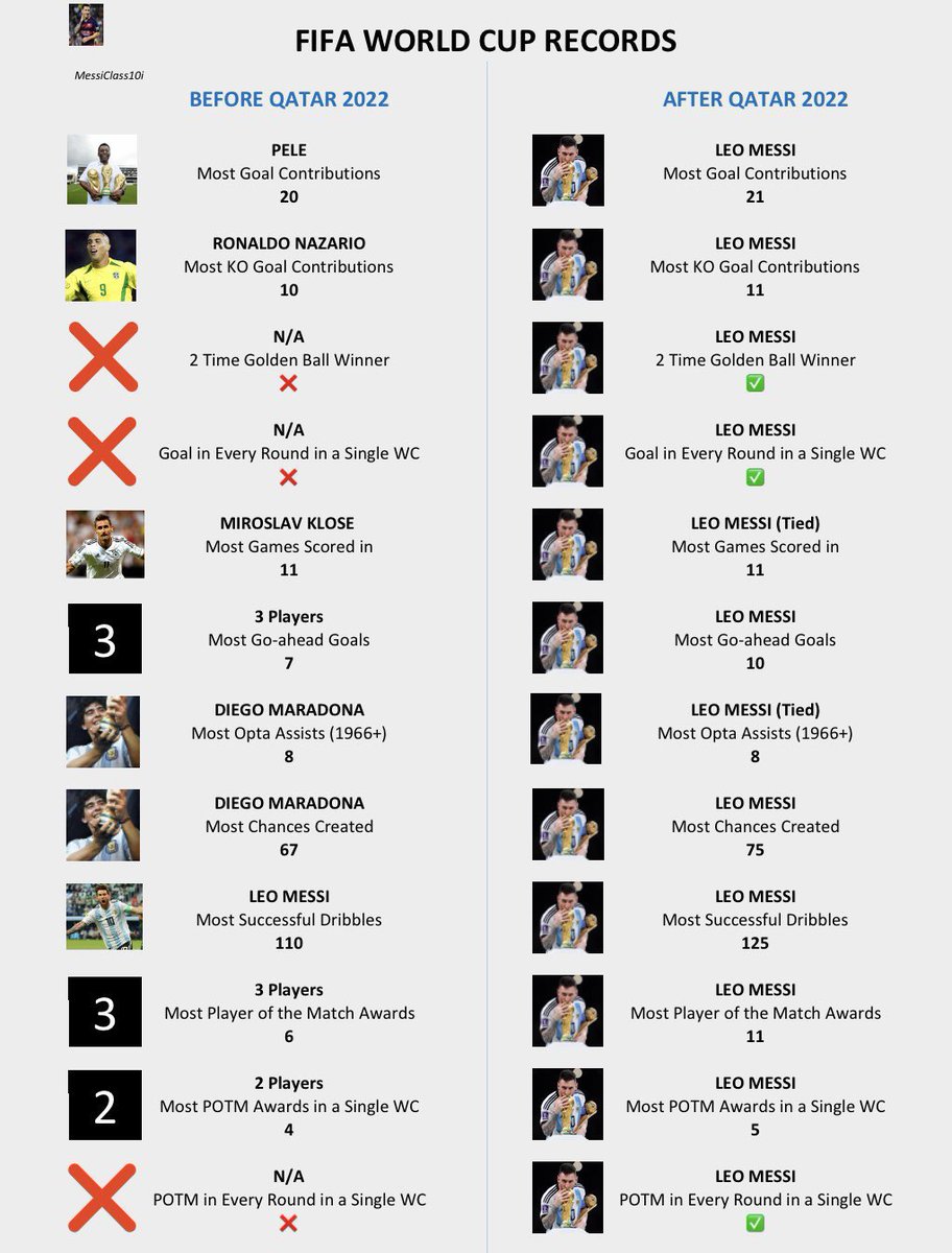 Messi'nin Arjantin'i Şampiyon Yapan Performansı Pelé Ve Maradona'nın efsanevi turnuva performanslarını hatırlattı:Turnuvayı dikte etti.

+Neredeyse Tek Başına Kadro Olarak En İyi İlk 5 Takımdan Biri Olmayan ARG'i Şampiyon yaptı(ALO'nun 12 Ferrari'si ile wdc olmuş hâline benziyor)