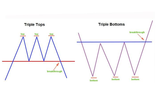DNA_Chain's tweet photo. Triple Top:#Bearish reversal pattern that resembles three peaks at a similar price level. Potential trend reversal to the downside.
Triple Bottom:#Bullish reversal pattern that resembles three troughs at a similar price level. Potential trend reversal to the upside.
8/9 https://t.co/U6GBqZqz6j