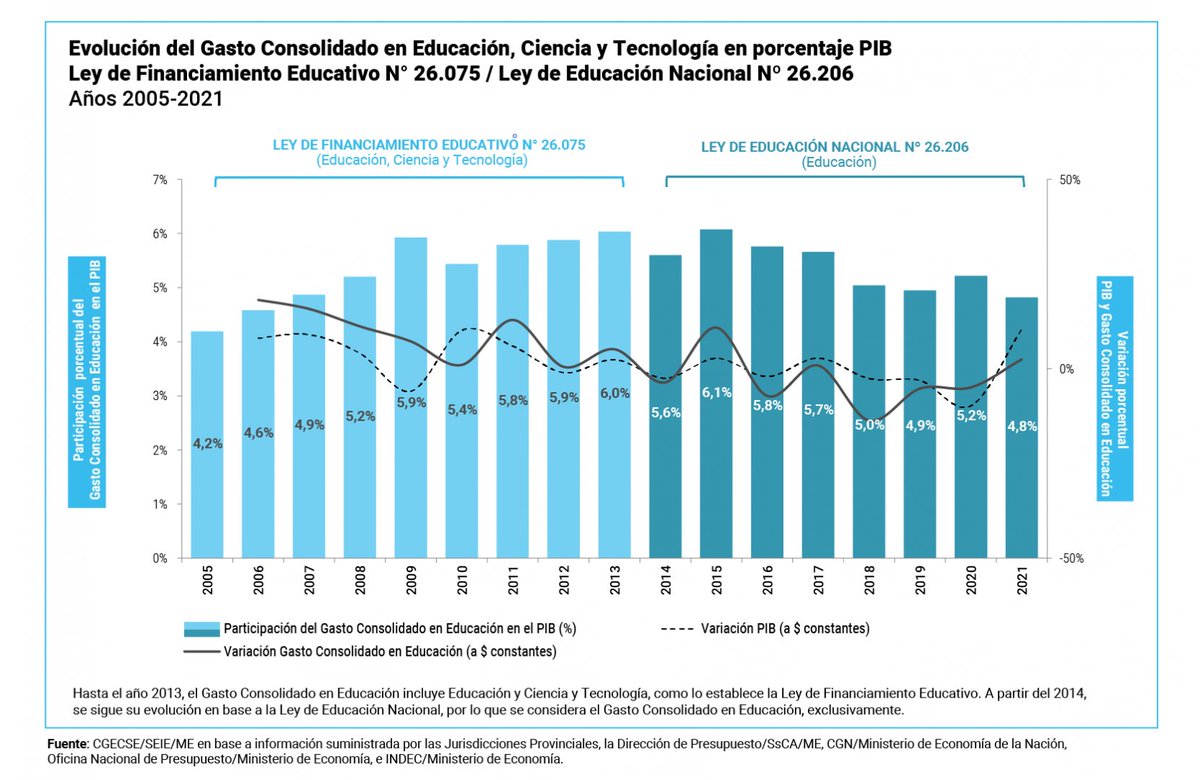 Este proyecto de ley aumenta la inversión del 6 al 8% del PBI y establece metas y políticas generales para todos los niveles de enseñanza.

Acá podemos ver la evaluación de la inversión en Educación, Ciencia y Tecnología establecida según las leyes actuales: