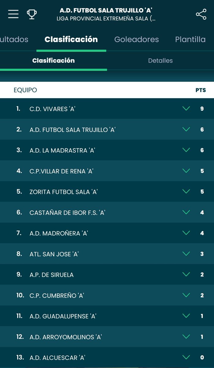 Clasificación jornada 3.

▪️Resultado de la jornada:

<a href="/Adfs_Trujillo/">AD Fútbol Sala Trujillo</a> 7️⃣ - 3️⃣ <a href="/SiruelaFutsal/">SIRUELA FUTSAL</a>

▪️ Próxima jornada:

<a href="/cdvivares/">CDVIVARES</a> - <a href="/Adfs_Trujillo/">AD Fútbol Sala Trujillo</a> 

#TrujilloEsDeSala💙❤️