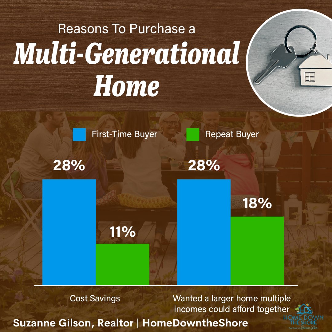 suzgilson's tweet image. If you and your loved ones want to explore multi-generational home options in our area, let’s connect. 

#multigenliving #affordability #dreamhome #realestate #realestategoals #instarealtor #southjerseyrealtor #jerseyshorerealtor #homedowntheshore