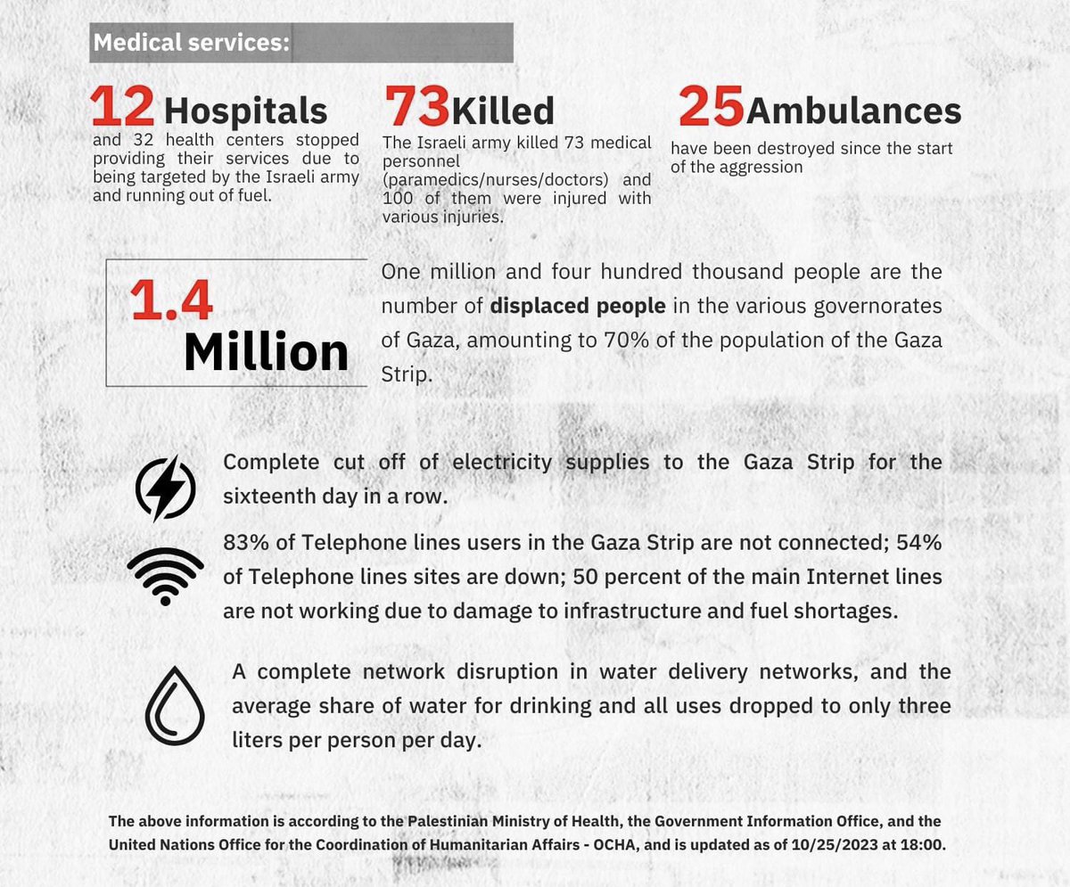 mffismail's tweet photo. Update on Palestine: The pain worsened. 2,704 kids lost their lives. Gaza electric has power cuts, just 3 liters of water/per day.

Dunia terlalu kejam untuk mereka. Semoga mereka gembira di Syurga. #Gazabombing https://t.co/3Y9PSy6b2l