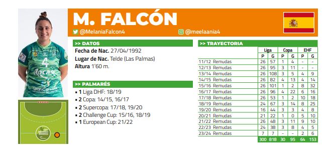 😄 ¡<a href="/MelaniaFalcon4/">Melania Falcon</a> llega a 3⃣0⃣0⃣ 𝐩𝐚𝐫𝐭𝐢𝐝𝐨𝐬 en la #LigaGuerrerasIberdrola!

💚 La #OneClubWoman de <a href="/BMRemudas/">Rocasa Gran Canaria</a>, todo un ejemplo de sacrificio y compromiso

¡𝑬𝒏𝒐𝒓𝒎𝒆! 

📗 Toda la información, en nuestra #Guía 👇 
rfebm.com/.../documentos…

#Balonmano #SheLovesHandball