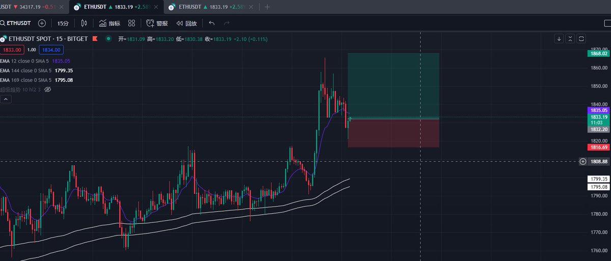$eth 短线多单