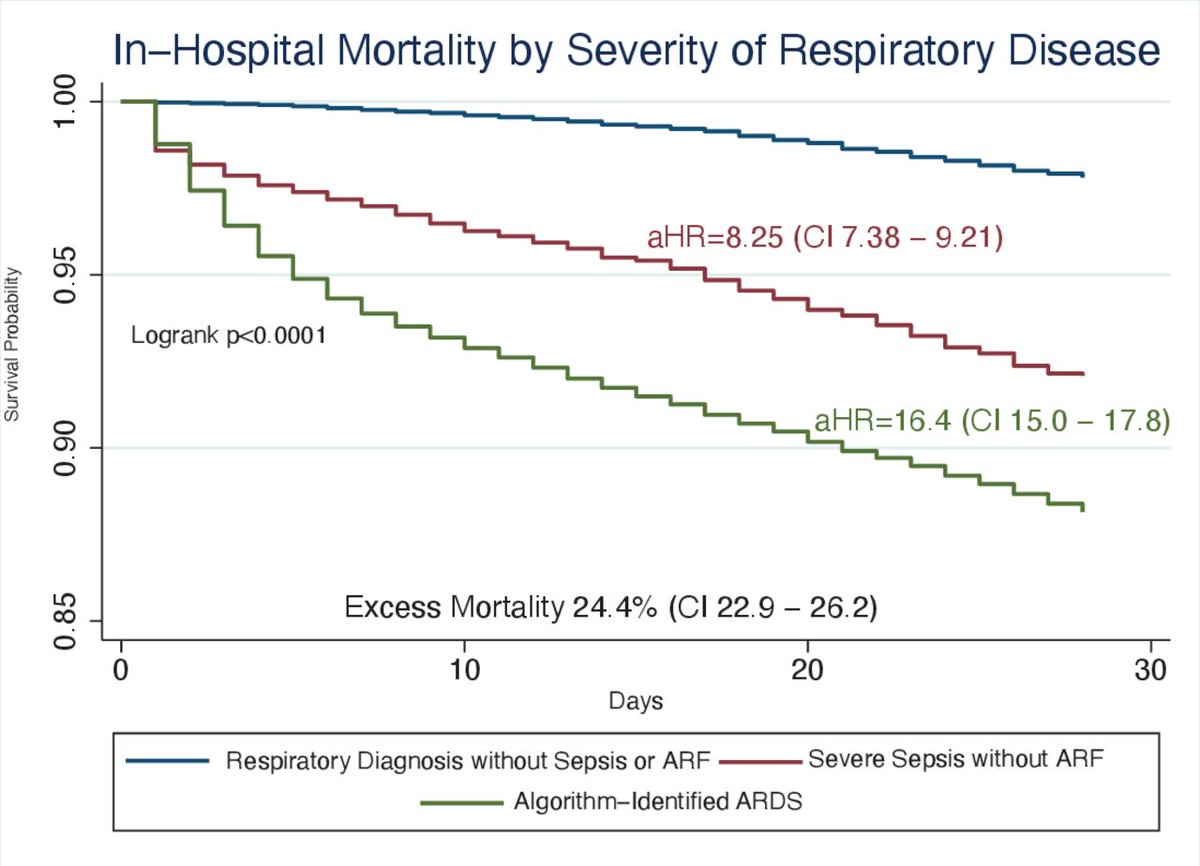 Acute respiratory failure-related excess mortality in pediatric sepsis thorax.bmj.com/content/78/11/… @DrGKeim