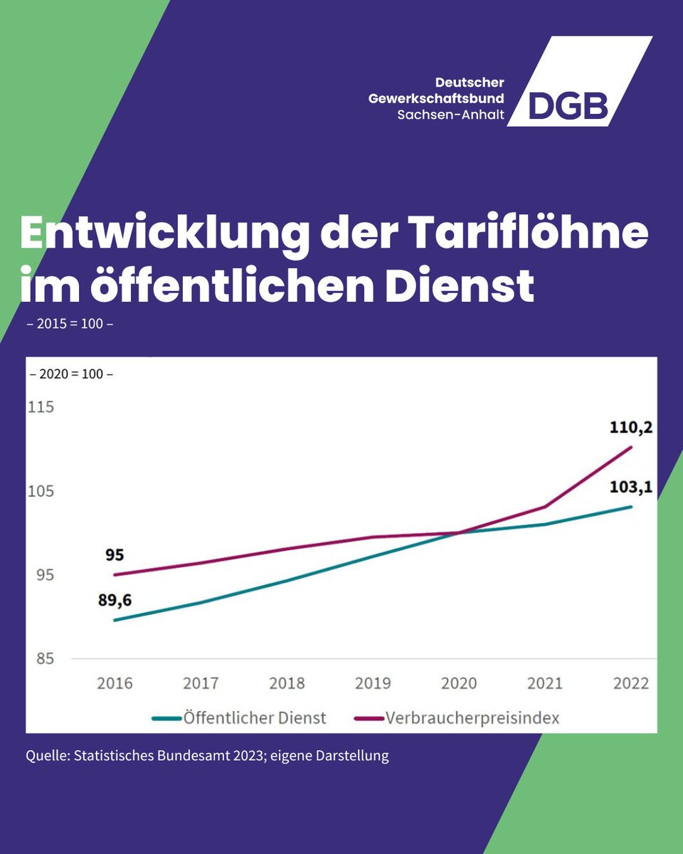 Heute startet die #Tarifrunde im öffentlichen Dienst der Länder. Aufgrund von #Inflation und Lohnabstand fordern die Beschäftigten eine deutliche Entgeltsteigerung. #TVL #öffentlicherdienst #Tarifrunde #TarifvertragMehr im #schlaglicht:  sachsen-anhalt.dgb.de/-/UOh ‼️