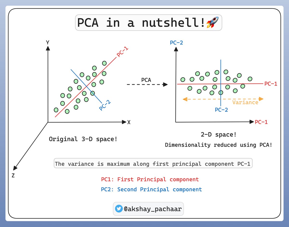 akshay_pachaar's tweet photo. PCA is a powerful technique for dimensionality reduction & data visualisation.

In high dimensional data, features are often correlated, so they don't all provide unique information.

This is where PCA comes in, it reduces dimensionality while retaining as much variability as possible.

So, how does PCA work❓

- Standardize the data (mean=0 | var 1)
- Compute the covariance matrix.
- Find its eigenvalues & eigenvectors.
- Sort eigenvectors by decreasing eigenvalues.

❗️The eigenvectors (principal components) give the direction of the new space, while eigenvalues determine their magnitude (or importance).

❗️The 1st principal component captures the most variance, which is evident in the image below.

Why use PCA❓

- Data Visualization
- Noise Reduction
- Feature Engineering
- Speed up Algorithms

PCA also comes with certain limitations:

- Sensitive to scaling

- Assumes linear relationship
- Doesn't handle categorical data well
- PC components may not have an interpretable meaning

That's a wrap, if you interested in:

- Python 🐍

- ML/MLOps🤖
- Maths for ML 🧮
- CV/NLP 🗣
- LLMs 🧠
- AI Engineering ⚙️

Find me → @akshay_pachaar ✔️

Everyday, I share tutorials on above topics!
Cheers! 🥂