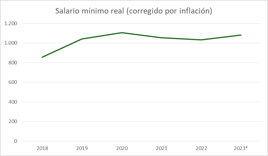 juanrallo's tweet photo. El salario mínimo lleva congelado en términos reales (descontando inflación) desde 2020. De hecho, a día de hoy sigue por debajo del nivel alcanzado en 2020. Siguiendo tu impecable lógica, ¿el buen ritmo del empleo entre 2021 y 2023 es atribuible a la CONGELACIÓN del SMI? https://t.co/n56SxSDaBQ