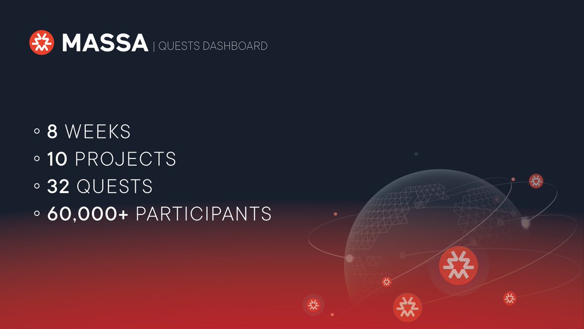 Massa (@massachain) on Twitter photo 🏁 Wrapping Up Massa's Quest Dashboard!
This has been an amazing journey! 🚀
During this time period, we had the pleasure to present you:
🔺 Bearby
🔺 Massaexplo
🔺 Massa Bridge
🔺 @Agora_Massa
🔺 <a href="/timebreachers/">Time Breachers</a>
🔺 <a href="/JoylerZone/">Joyler</a>
🔺 <a href="/MassaStation/">Massa Station</a>
🔺 <a href="/obv_ious/">Obvious</a>
🔺 <a href="/masscargame/">Masscar</a> 🏁 Wrapping Up Massa's Quest Dashboard!
This has been an amazing journey! 🚀
During this time period, we had the pleasure to present you:
🔺 Bearby
🔺 Massaexplo
🔺 Massa Bridge
🔺 @Agora_Massa
🔺 <a href="/timebreachers/">Time Breachers</a>
🔺 <a href="/JoylerZone/">Joyler</a>
🔺 <a href="/MassaStation/">Massa Station</a>
🔺 <a href="/obv_ious/">Obvious</a>
🔺 <a href="/masscargame/">Masscar</a>