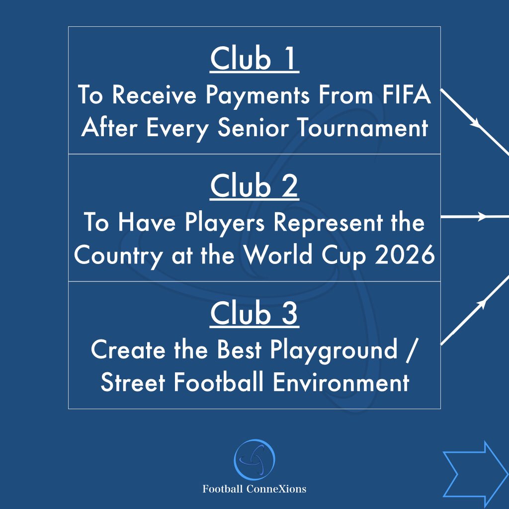 3 different clubs, 3 different countries, 3 different desired goals.

A standard approach allows Football ConneXions the chance to ask open questions & find out where each club wants to go.
#Football #FootballBusiness #FootballConneXions