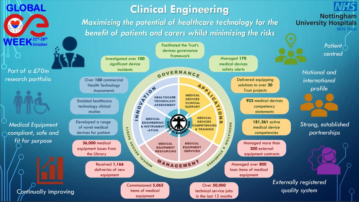 Celebrating the fantastic work of the Clinical Engineering Team @nottmhospitals @TeamNUH during #GlobalCEWeek - some of the @nuh_HCS #HiddenHeroes who do an amazing job to keep our patients safe. @ipemnews @ClinSupportNUH @kjgirling @WeHCScientists