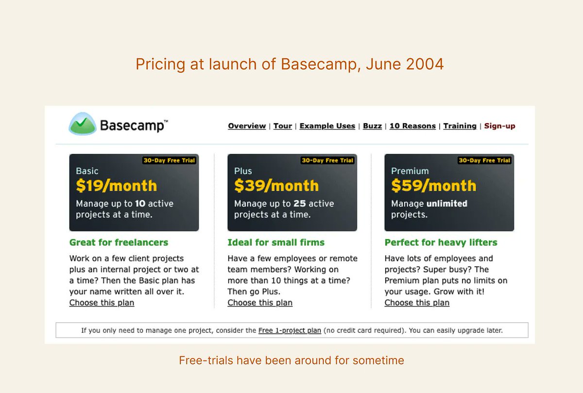 mohitbn's tweet photo. 🛑 Charging by seat: A Hindrance to Product Growth

Charging by seat is harmful for your product growth than you think.

⛺ Take Basecamp, for example. From the early days (June 2004), they decided to charge flat rates instead of charging per seat. As Jason Fried said, this approach allowed them to prioritize delivering the best possible product to all of their customers, rather than chasing large contracts.

Basecamp's easy-to-use product and simple pricing quickly spread like wildfire. Back in the day, In just six weeks after release, they hit their 1-year goal of $5k MRR. The rest is history.

🏦 If you choose per seat pricing, you are allowing the enterprise motion agents to take over. The contract value gives them the right to dominate the product roadmap rather than the product value that the team set out to build.

🍯 Basecamp did go with variable pricing, but it was not a function of the number of seats. Instead, it was based on the number of projects, which is connected to the value that their users derive from it - “Managing projects”.

🎯 Your pricing is not only a way to capture the value on the table, but it is also a way to keep your teams focused on what drives value for users and what should be optimized at an organizational level.

🤔 What is your pricing lever ? (especially in a growing phase)