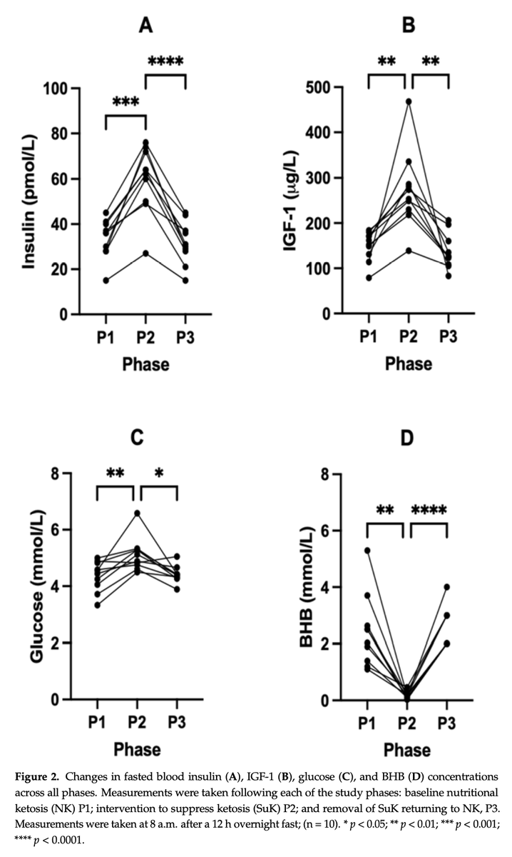 I_mitochondria's tweet image. Our open-labelled, non-randomised cross-over trial is published.
We studied the effects of short-term ketosis-suppression in healthy women on long-standing ketosis.
Ten lean (BMI 20.5 ± 1.4), metabolically healthy, pre-menopausal women (age 32.3 ± 8.9) maintaining nutritional…