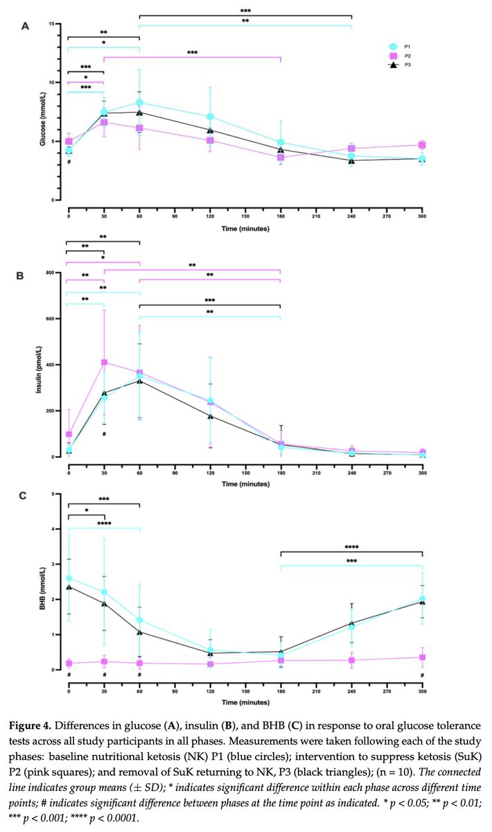 I_mitochondria's tweet image. Our open-labelled, non-randomised cross-over trial is published.
We studied the effects of short-term ketosis-suppression in healthy women on long-standing ketosis.
Ten lean (BMI 20.5 ± 1.4), metabolically healthy, pre-menopausal women (age 32.3 ± 8.9) maintaining nutritional…