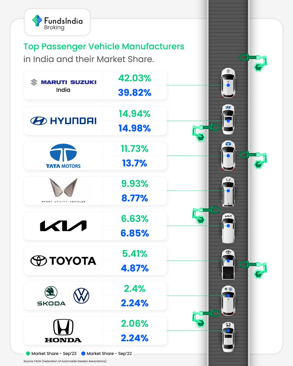 🚗Maruti Suzuki stands tall in the Passenger Vehicle Manufacturing segment in terms of market share.

Here’s the list of the top Passenger Vehicle Manufacturers and their market share.

#TriviaThursday #PassengerVehicle #Manufacturer #MarketShare