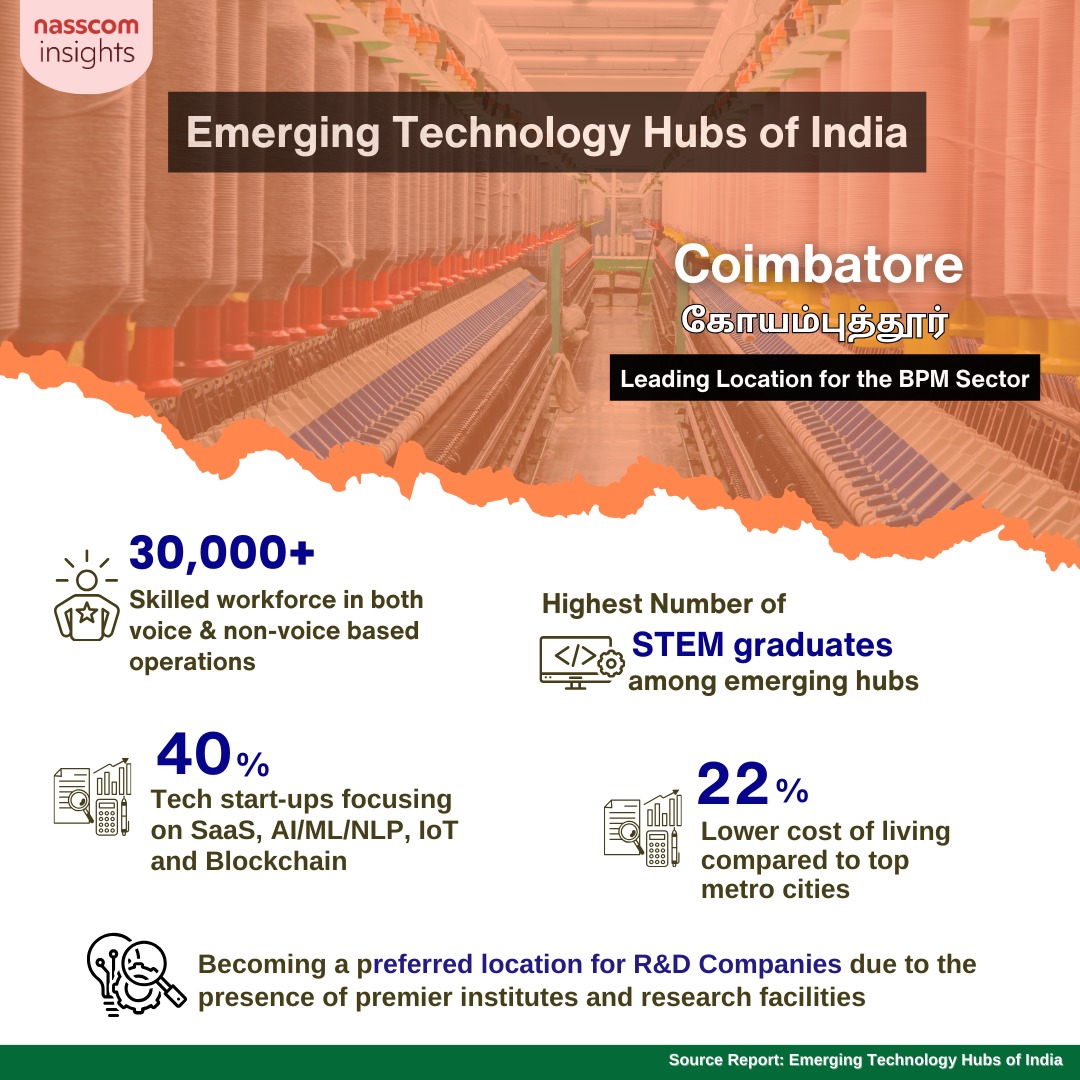 NasscomR's tweet image. Coimbatore - Leading Location for the BPM Sector

Curious to know more?  

Download the Full Study on &quot;Emerging technology hubs of India&quot; for FREE here 👉community.nasscom.in/communities/na…

#TechnologyNews #technologyhubs #DigitalIndia #DigitalTalent #techade #innovation #TechTrends…