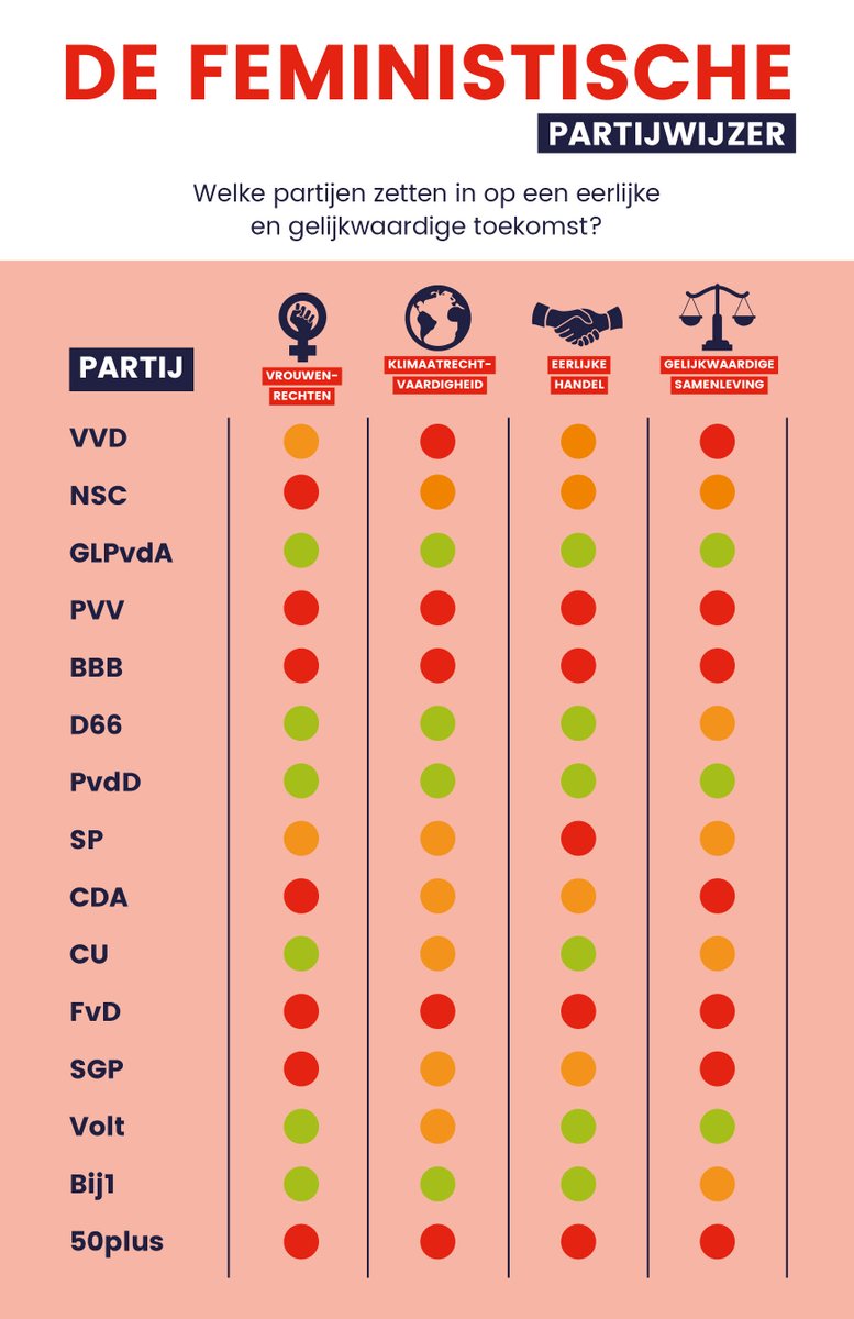 De verkiezingen komen eraan. Weet jij nog niet zeker op wie je wilt gaan stemmen? Check dan onze Feministische Partijwijzer!

Een handig kompas voor kiezers die willen stemmen met aandacht voor klimaat, duurzame economie en gendergelijkheid. Zie: echtbelangrijk.org