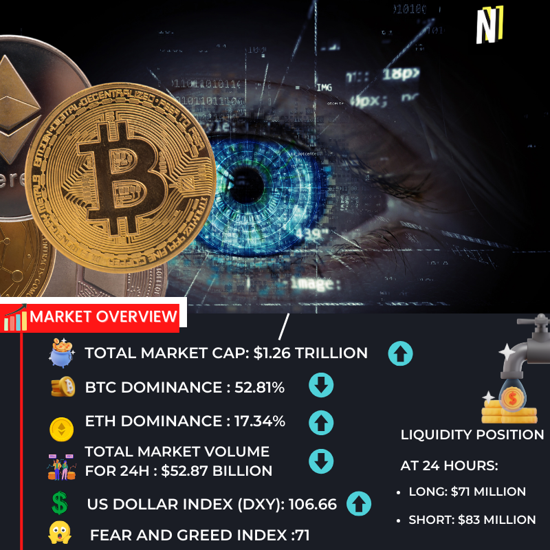 News4BlockTech's tweet photo. 📊Crypto Market Overview📊Oct 26, 2023

#Bitcoin #BTC #cryptomarket #CryptoNews #bullrun https://t.co/JbKJjnVeLy