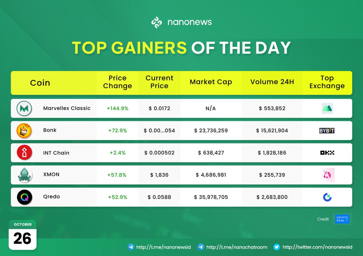 Peraih Top Hari Ini!
Sumber: cryptorank.io!

$MLXC $BONK $INT $XMON $QRDO ✨🚀