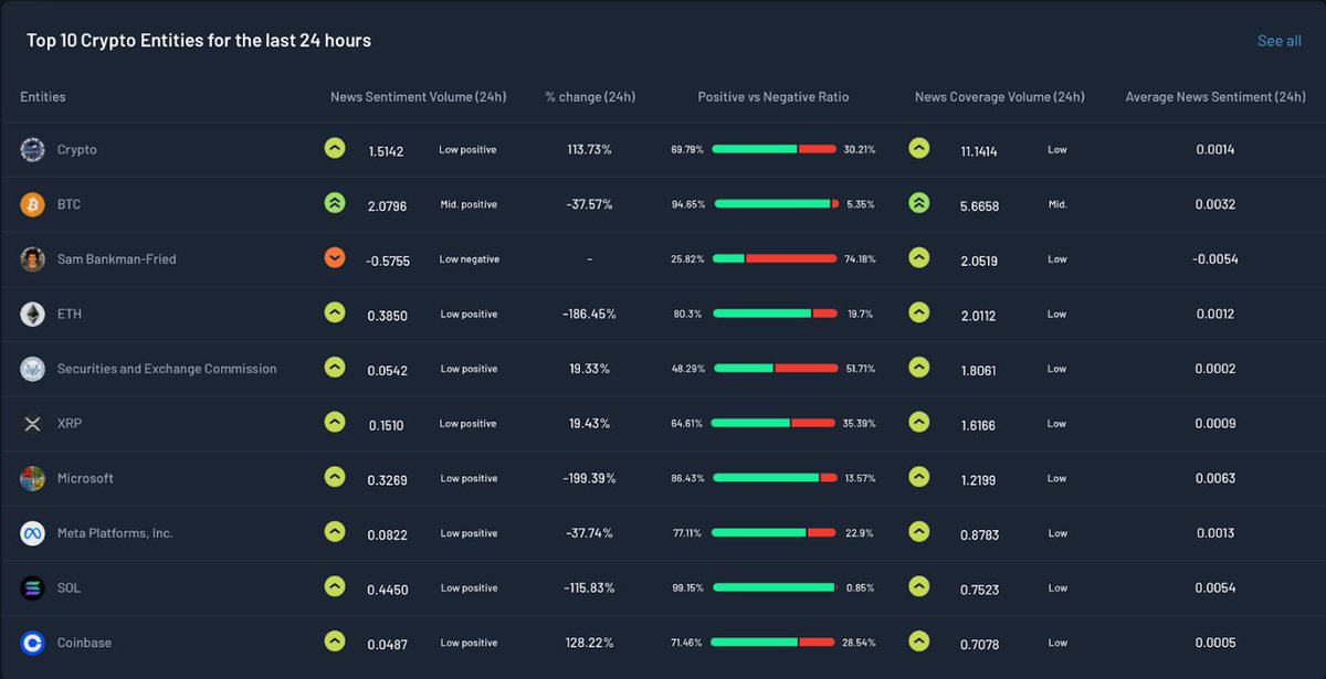 Sentix_AI's tweet photo. Negative players resurge in the top 10. @SBF_FTX gets 3rd place.
Top entities: $ETH, @SECGov, $XRP, @Microsoft, @Meta, #Solana, @coinbase hover at low metrics 📊#Sentix #Sentix_AI #DialySMI #TradingInsights #CryptoNews https://t.co/l4V13spzhx