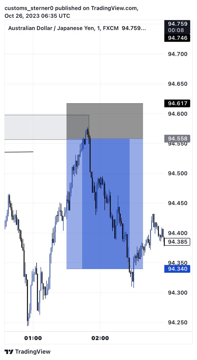 THE BEST TRADING PSYCHOLOGICAL
SECRET THAT WILL KEEP YOU IN MASSIVE INFLOW OF PROFITS if only you can read to the end WHAT IS THE CYCLE OF UNPROFITABILITY .let dive in fam open thread
The Cycle of Unprofitability.
Deposit
94.650