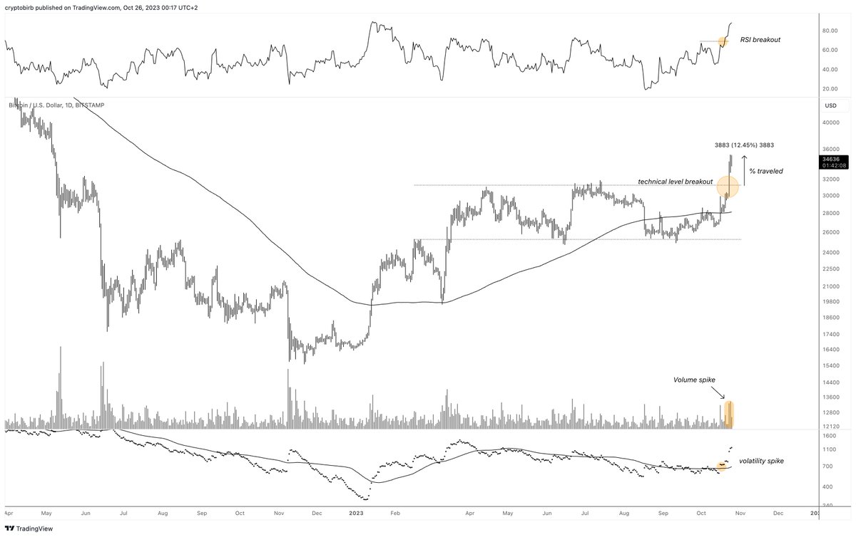 #Bitcoin daily timeframe indicates a confirmed breakout above the 200-day SMA and BPRO Baseline, targeting $39k. Be cautious near the psychological $40k level.