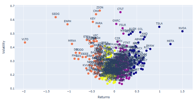 Returns-Volatility Domain K-Means Clustering and LSTM Anomaly Detection of ALL S&amp;P 500 Stocks
#pythonprogramming #deeplearning #clusters
 #StockMarket #ROI #InvestmentOpportunity #trading 
#ArtificialIntelligence <a href="/slashML/">/MachineLearning</a> #DataScience 
#ExploreMore 👇
wp.me/pdMwZd-7dS