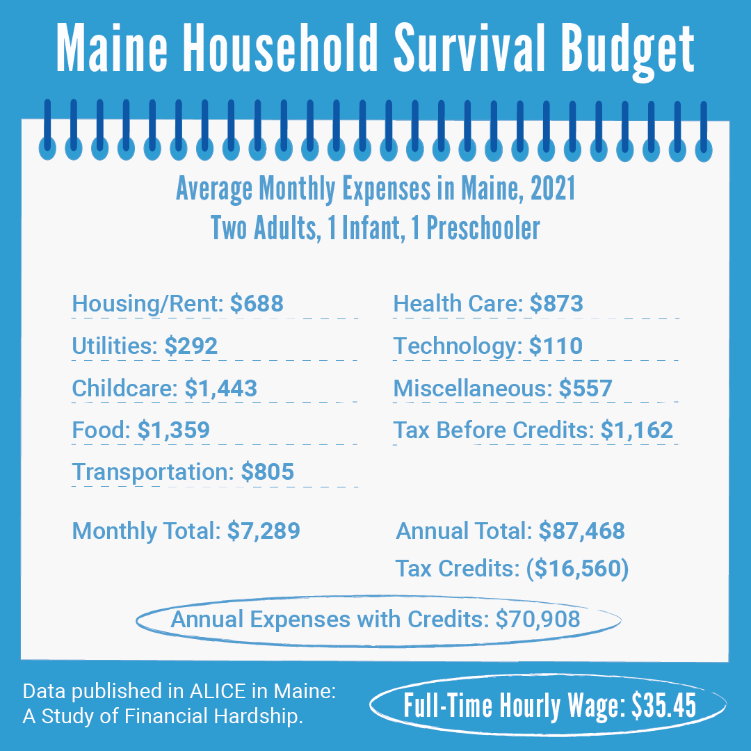 HoMEUnitedWay's tweet photo. The percentage of Maine’s families has remained the same since 2010, but the number of ALICE households has reached 42%. Read the new ALICE for Maine report to learn that more families are struggling to thrive than you might think: https://t.co/0IYNAa2vQ6. https://t.co/XnaihS8jub