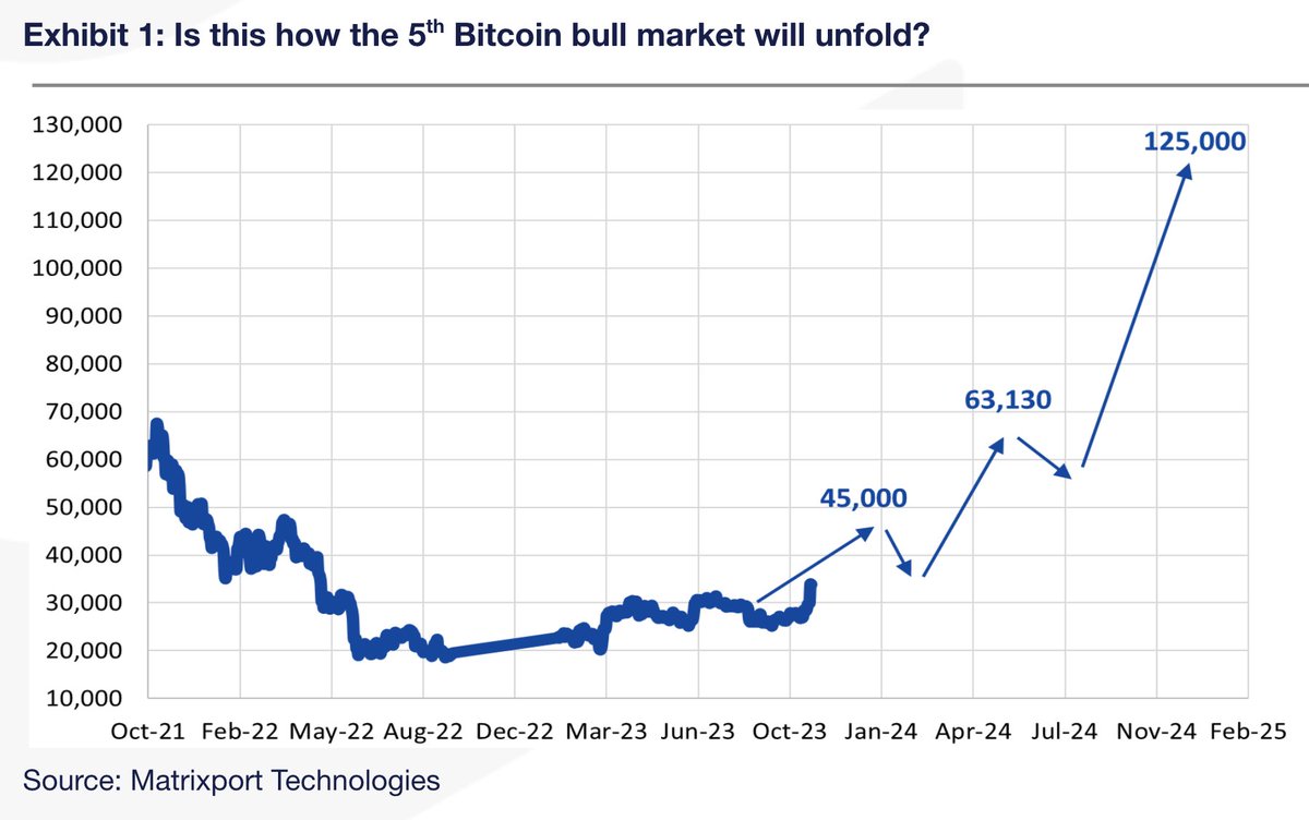 Crypto__Goku's tweet photo. 📅 Une analyse de Matrixport souligne que le 5ème marché haussier du #Bitcoin a officiellement commencé le 22 juin 2023.

⚠️ @realMatrixport estime que le #BTC pourrait atteindre 125 000 $ en décembre 2024.

Ce 5ème bullrun aurait été alimenté principalement par les attentes d'une adoption institutionnelle et a été stimulé par un ratio insoutenable entre la dette et le PIB des États-Unis.

👉 Il font également une revue des précédents marchés haussiers :

🔸 Le 1er premier en 2011 aurait été propulsé par l'émergence de Bitcoin en tant que nouveau mécanisme de paiement.

🔸 Le second aurait été conduit par la Chine.

🔸 Le troisième cycle aurait été marqué par la montée des ICO comme un nouveau moyen de créer et de financer des entreprises.

🔸 Le 4ème bullrun a été caractérisé par la montée de la DeFi, suivi par l'engouement pour les NFT.

👉 " Le point d'entrée optimal pour ce cycle était idéalement 14-16 mois avant le prochain halving.
C'est pourquoi la fin du mois d'octobre 2022 a été le moment d'entrée idéal, comme le suggère notre rapport lorsque Bitcoin négociait à seulement 17 000 $. "