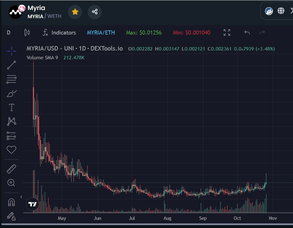 tehMoonwalkeR's tweet photo. $MYRIA is emerging from oblivion, slowly but surely.

L2 gaming chain with already pretty solid adoption

I feel this is going to run HARD in the next #gamefi season

@Myria https://t.co/ZrtwXrccid