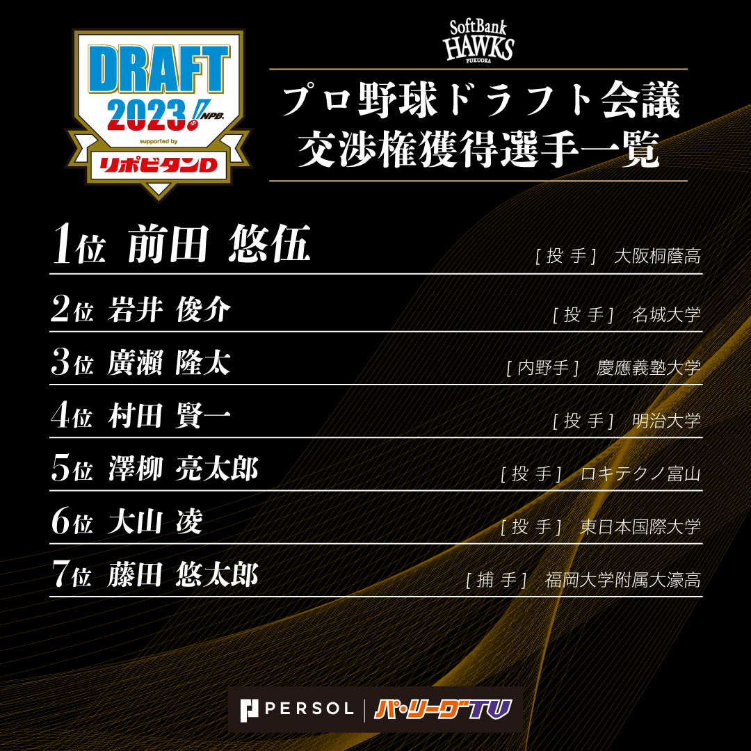 PacificleagueTV's tweet photo. 【#ドラフト 速報】
福岡ソフトバンク 交渉権獲得選手一覧⚾️

1位 #前田悠伍 投手 大阪桐蔭高
2位 #岩井俊介 投手 名城大学
3位  #廣瀨隆太 内野手 慶應義塾大学
4位 #村田賢一 投手 明治大学
5位 #澤柳亮太郎 投手 ロキテクノ富山
6位 #大山凌 投手 東日本国際大学
7位 #藤田悠太郎 捕手 福岡大学附属大濠高

育成
1位  #大泉周也 外野手 福島レッドホープス
2位 #宮里優吾 投手 東京農業大学
3位 #佐倉俠史朗 内野手 九州国際大学付属高
4位 #中澤恒貴 内野手 八戸学院光星高
5位 #星野恒太朗 投手 駒澤大学
6位 #藤原大翔 投手 飯塚高
7位 #藤田淳平 投手 徳島インディゴソックス
8位 #長水啓眞 投手 京都国際高

#ドラフト会議2023 #ドラフト会議 #sbhawks