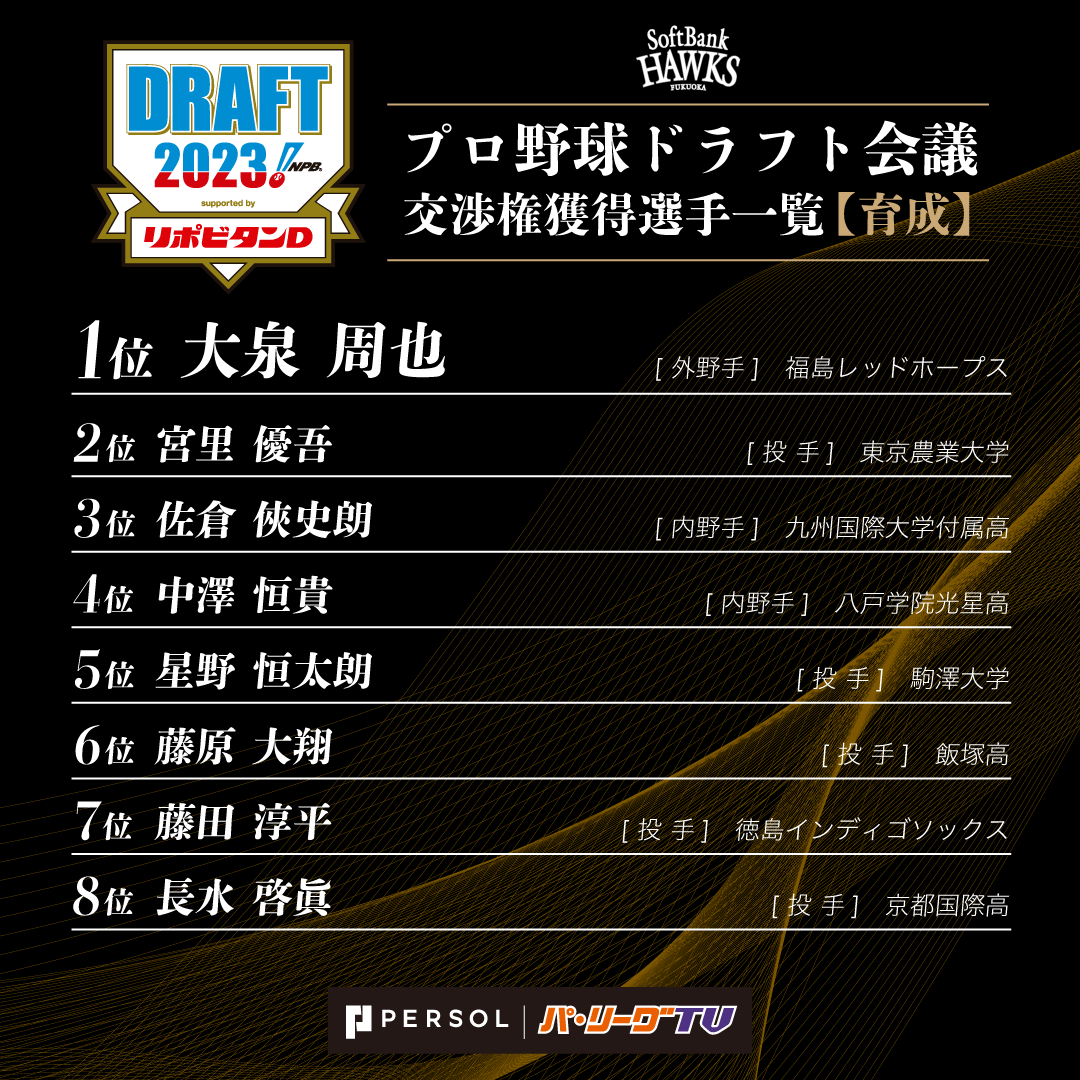 PacificleagueTV's tweet photo. 【#ドラフト 速報】
福岡ソフトバンク 交渉権獲得選手一覧⚾️

1位 #前田悠伍 投手 大阪桐蔭高
2位 #岩井俊介 投手 名城大学
3位  #廣瀨隆太 内野手 慶應義塾大学
4位 #村田賢一 投手 明治大学
5位 #澤柳亮太郎 投手 ロキテクノ富山
6位 #大山凌 投手 東日本国際大学
7位 #藤田悠太郎 捕手 福岡大学附属大濠高

育成
1位  #大泉周也 外野手 福島レッドホープス
2位 #宮里優吾 投手 東京農業大学
3位 #佐倉俠史朗 内野手 九州国際大学付属高
4位 #中澤恒貴 内野手 八戸学院光星高
5位 #星野恒太朗 投手 駒澤大学
6位 #藤原大翔 投手 飯塚高
7位 #藤田淳平 投手 徳島インディゴソックス
8位 #長水啓眞 投手 京都国際高

#ドラフト会議2023 #ドラフト会議 #sbhawks