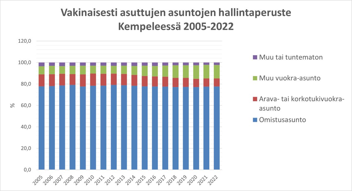Kempeleläisistä 78% asuu omistusasunnossa; vuokra-asujien määrä on kasvanut viimeisen kymmenen vuoden aikana 10%. Oulussa kasvu on 15% ja siellä oman kotinsa omistaa 54% kuntalaisista. Koko maan luvut ovat 16% kasvu vuokralla olijoita ja 61% oman kodin omistajia. <a href="/KempeleenKunta/">Kempeleen kunta</a>
