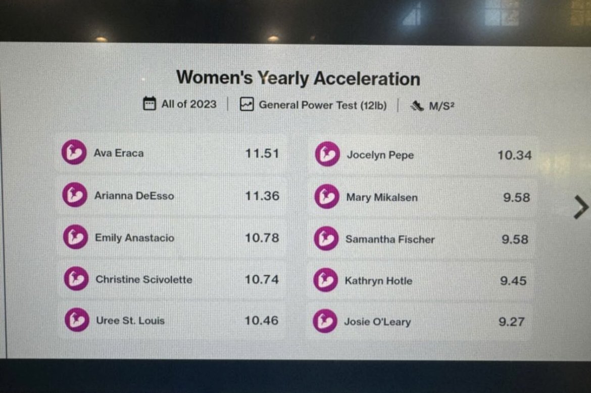 On my latest test with <a href="/ProteusMotion/">Proteus Motion Inc.</a> they ranked me 1 on yearly power and 3 on yearly acceleration out of all the women at <a href="/KingsOfFitness/">Kings Of Fitness</a>. I’m so excited to see all the hard work paying off and can’t wait to keep working!!