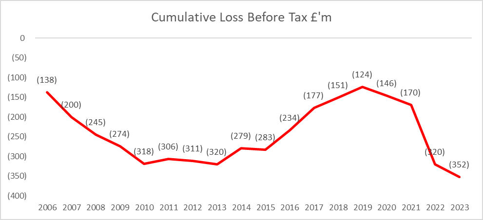 KieranMaguire's tweet photo. Under the current owners Manchester United have made a cumulative loss before tax (which excludes dividends) of £352m, the highest since they took over in 2005 #GlazerNomics #MUFC https://t.co/seNJywRigN