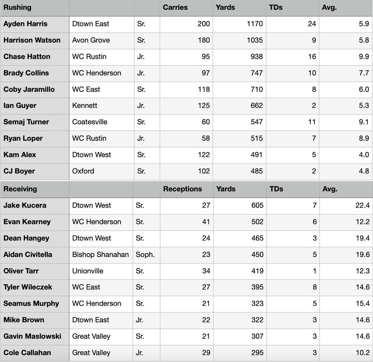 nheckenberger's tweet photo. heading into the final week of the regular season, here are the daily local coverage area stat leaders: https://t.co/YNQ6oPICux