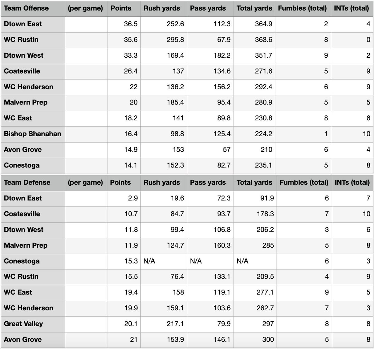 nheckenberger's tweet photo. heading into the final week of the regular season, here are the daily local coverage area stat leaders: https://t.co/YNQ6oPICux