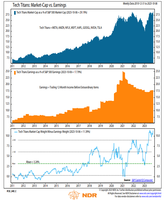 edclissold's tweet photo. This week's earnings remind me of a great chart from @_rob_anderson. @NDR_Research Tech Titans account for 29% of $SPX market cap &amp; 18% of earnings. 11% gap is near a record. Tech has to report great EPS to justify the rally they've already had let alone outperform going forward. https://t.co/8kawx8LZWu