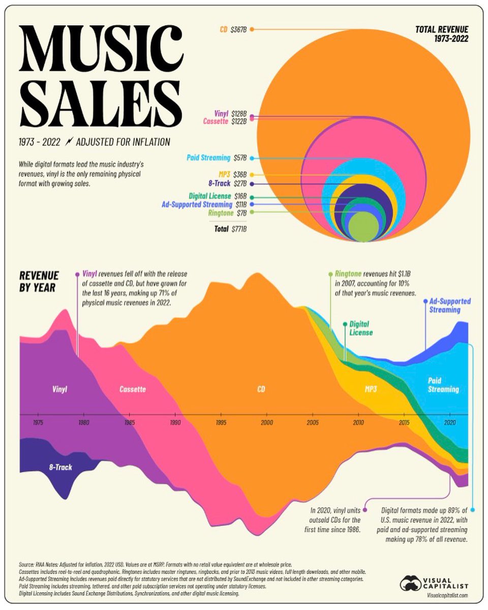 SimonLasky's tweet image. 50 years of music industry revenues by format, adjusted for inflation, using data from the RIAA.

Orange = CDs
Purple = vinyl
Pink = cassettes
Light blue = paid streaming
Dark blue = ad-supported streaming

(From VisualCapitalist)
#FixStreaming