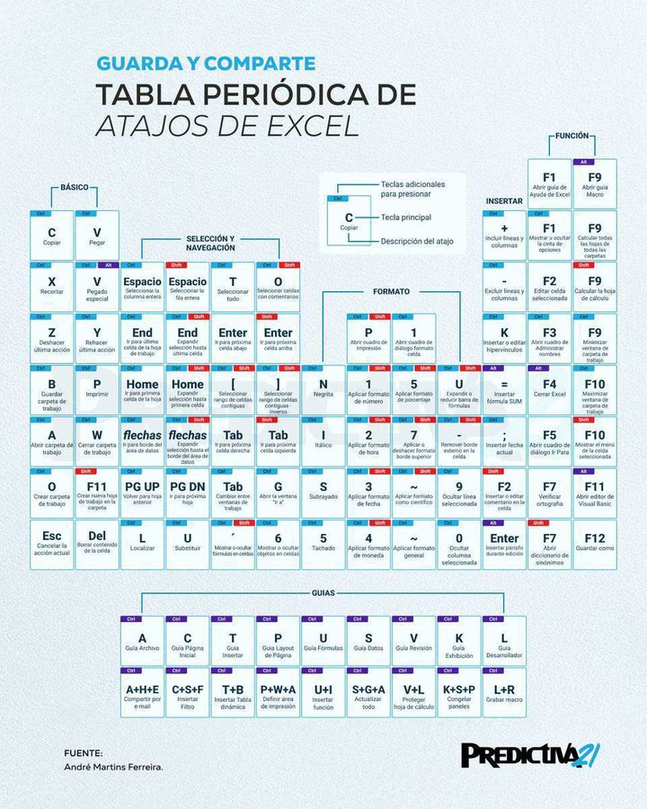 virginiog's tweet photo. Me gusto esta completa guía para ser más eficiente con atajos de teclado de Excel https://t.co/jTwbasWiX3