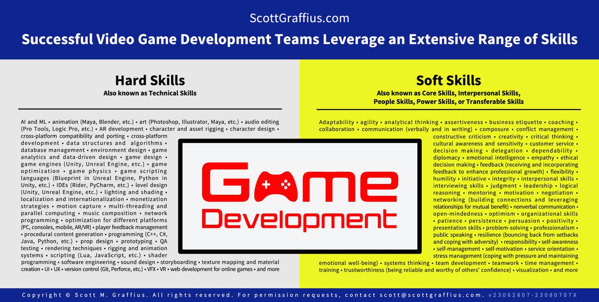 ScottGraffius's tweet image. Interested in the development of video games — for consoles, PCs, mobile, or AR/VR? Read “Successful Video Game Development Teams Leverage an Extensive Range of Hard Skills and Soft Skills” here: bit.ly/gamedev7.

#GameDev #GameDevSkills #GameDevTeam #GameDevTeamSkills