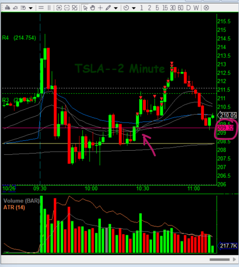 Galtrade786's tweet photo. caught a nice reversal on TSLA at weekly level of 209.3 https://t.co/CvgqzTMMab