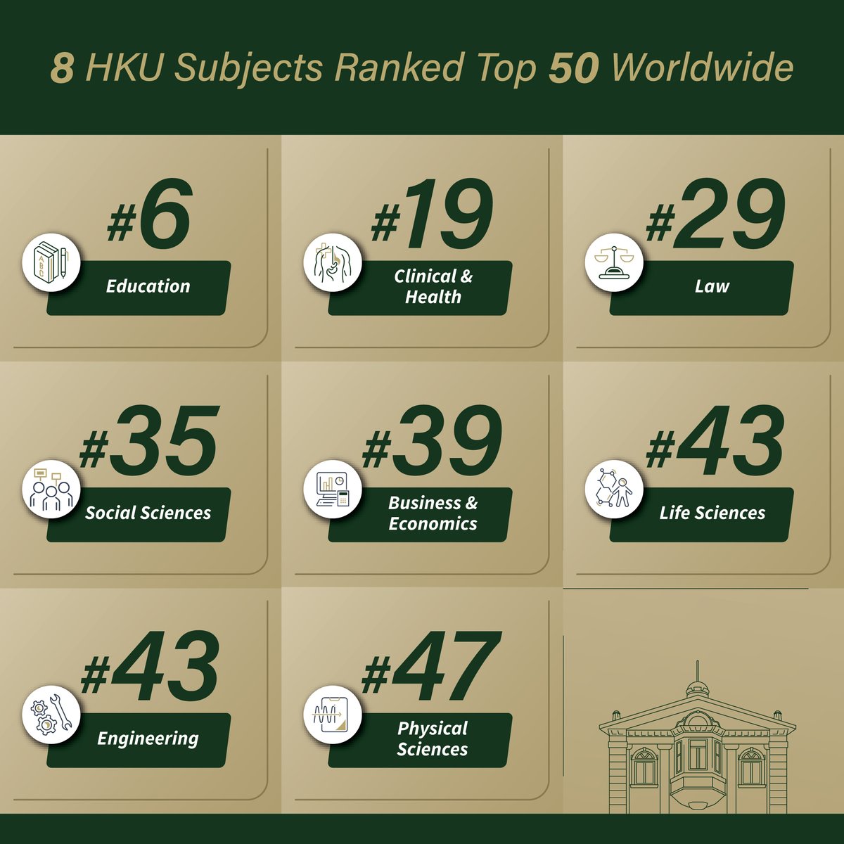 #HKU shines in the newly released 2024 @timeshighered World University Rankings by Subject with 8 out of 11 subject areas ranked 1st in Hong Kong, 4 subjects ranked among the top 3 in Asia and 8 subjects ranked among the world’s top 50.

#THEUniRankings #WUR2024