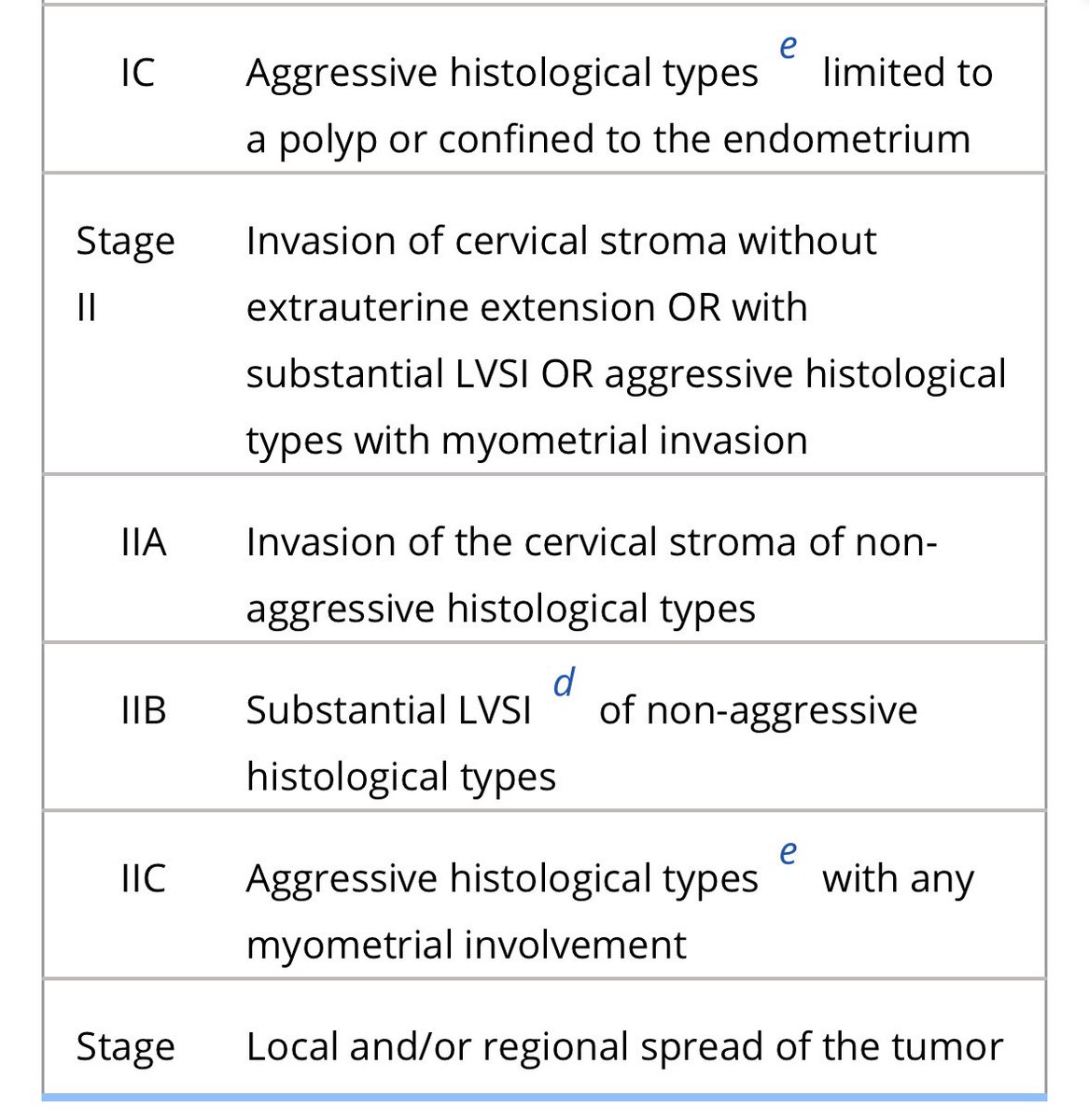 BenAlbrightMD's tweet photo. Per 2023 endometrial staging, what stage is clear cell carcinoma with no myometrial invasion but with extensive LVSI? Struggling with these new guidelines… https://t.co/Mbf4IEeLvl