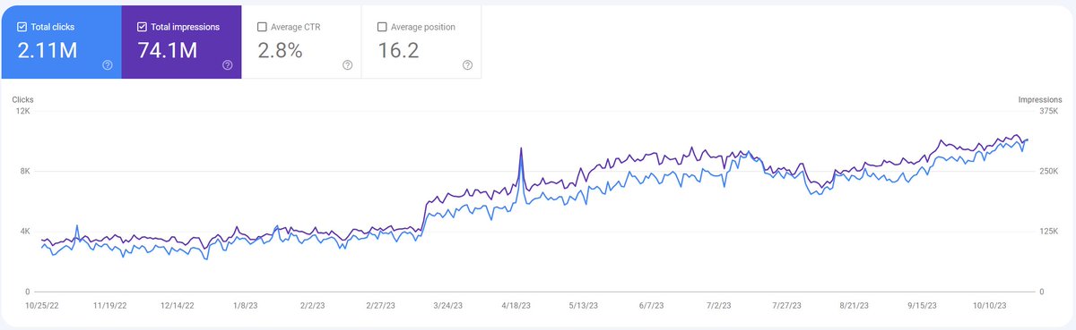 You know the hockey stick growth charts are great and all, but I think I actually enjoy this more. Slowly grinding out a 3x increase in organic over a 12 month period through updates, setbacks, new challengers, et cetera. Feels good to look back on the sustained progress.