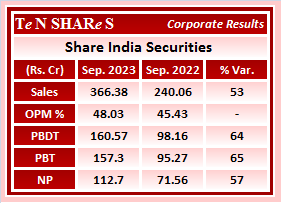 tenshares's tweet image. Share India Securities 

#ShareIndia
 #Q2FY24 #q2results #results #earnings #q2 #Q2withTenshares #Tenshares