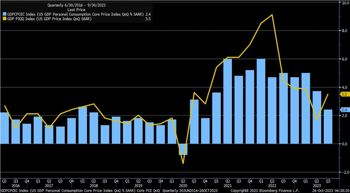 KathyJones's tweet photo. Core PCE - Feds benchmark inflation indicator- edges down to 2.4%. https://t.co/QchOpwSpSG